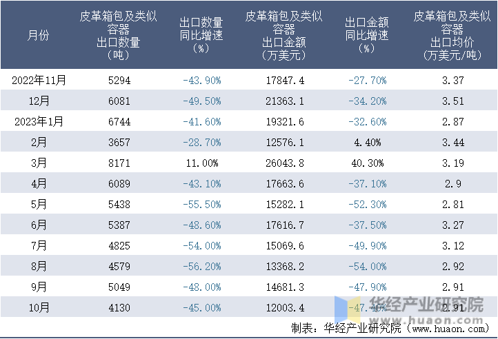 2022-2023年10月中国皮革箱包及类似容器出口情况统计表