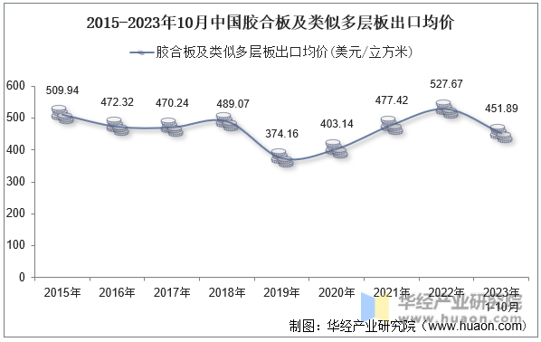 2015-2023年10月中国胶合板及类似多层板出口均价