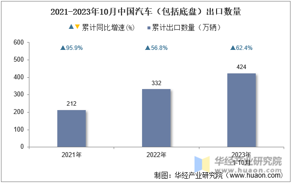 2021-2023年10月中国汽车（包括底盘）出口数量