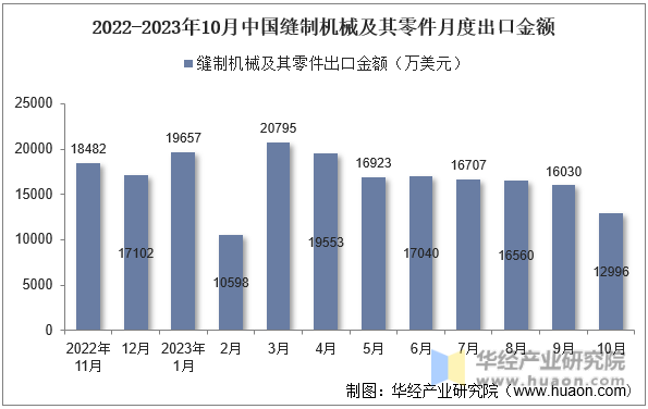 2022-2023年10月中国缝制机械及其零件月度出口金额