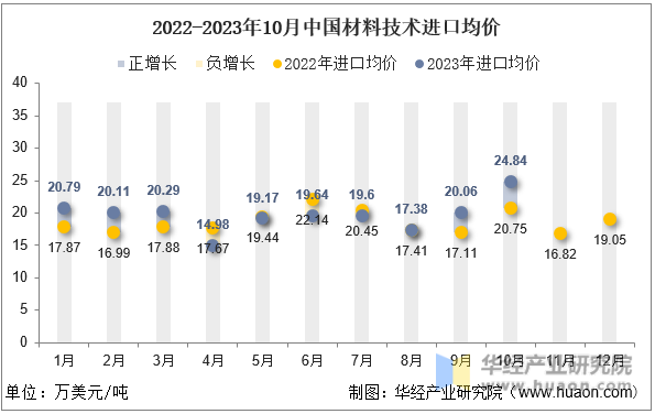 2022-2023年10月中国材料技术进口均价
