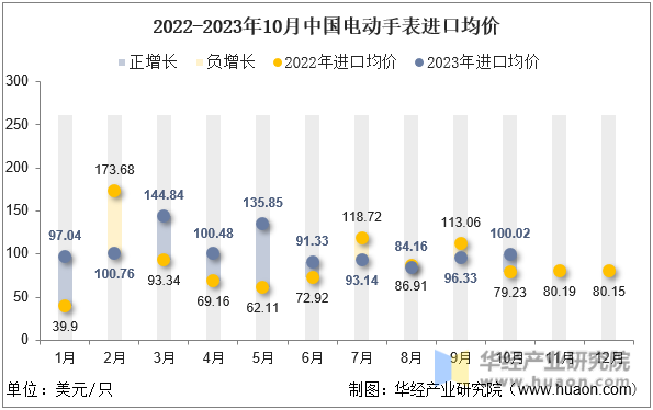 2022-2023年10月中国电动手表进口均价