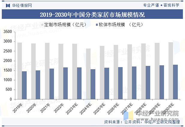 2019-2030年中国分类家居市场规模情况