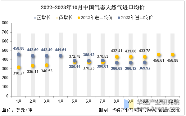 2022-2023年10月中国气态天然气进口均价