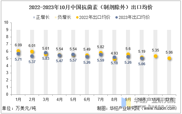 2022-2023年10月中国抗菌素（制剂除外）出口均价