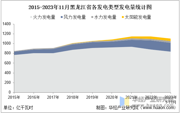 2015-2023年11月黑龙江省各发电类型发电量统计图