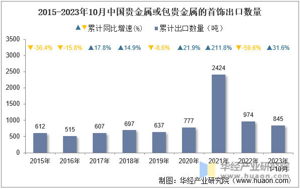 2015-2023年10月中国贵金属或包贵金属的首饰出口数量