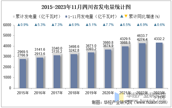 2015-2023年11月四川省发电量统计图