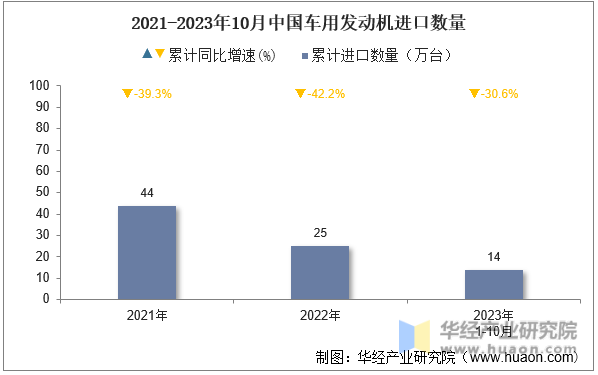 2021-2023年10月中国车用发动机进口数量