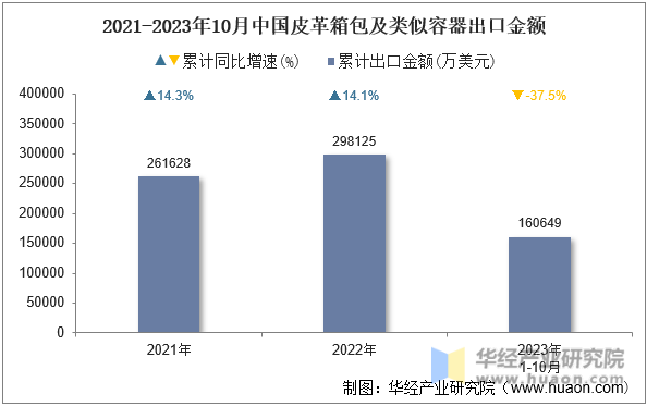 2021-2023年10月中国皮革箱包及类似容器出口金额