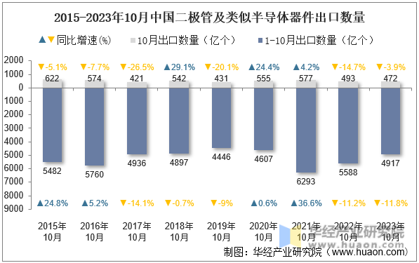 2015-2023年10月中国二极管及类似半导体器件出口数量