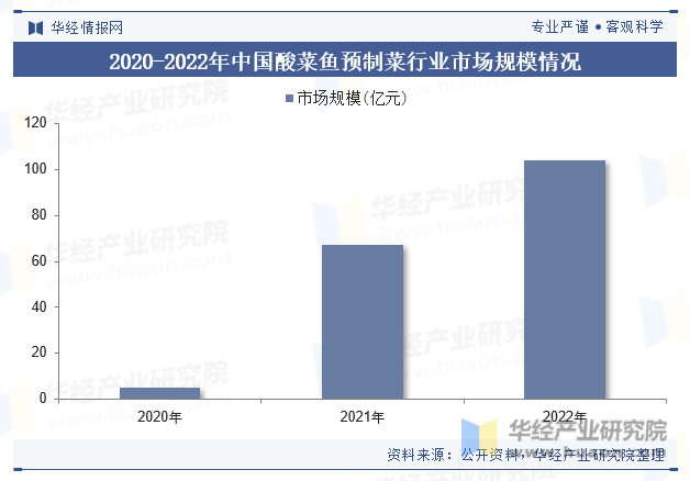 2020-2022年中国酸菜鱼预制菜行业市场规模情况