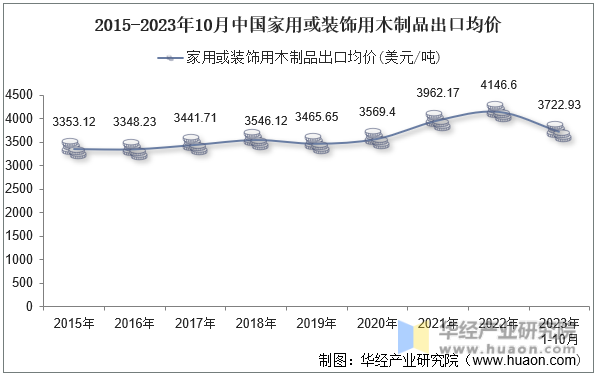 2015-2023年10月中国家用或装饰用木制品出口均价