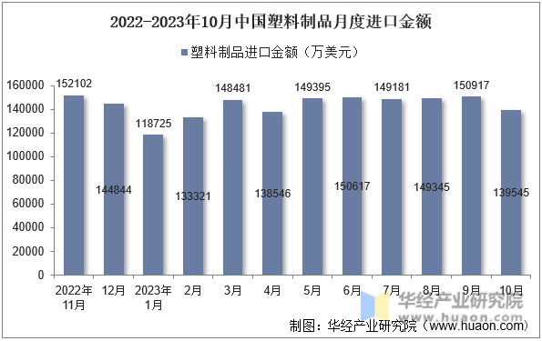 2022-2023年10月中国塑料制品月度进口金额