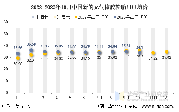 2022-2023年10月中国新的充气橡胶轮胎出口均价