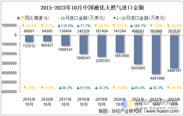 2015-2023年10月中国液化天然气进口金额