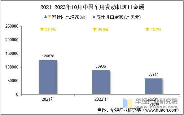 2021-2023年10月中国车用发动机进口金额