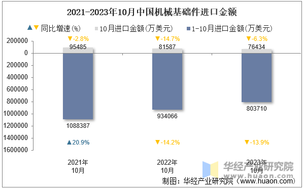 2021-2023年10月中国机械基础件进口金额