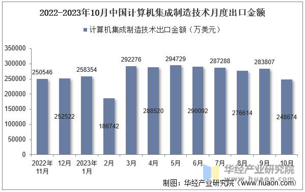 2022-2023年10月中国计算机集成制造技术月度出口金额