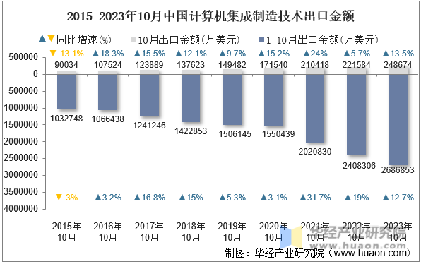 2015-2023年10月中国计算机集成制造技术出口金额