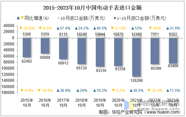 2015-2023年10月中国电动手表进口金额