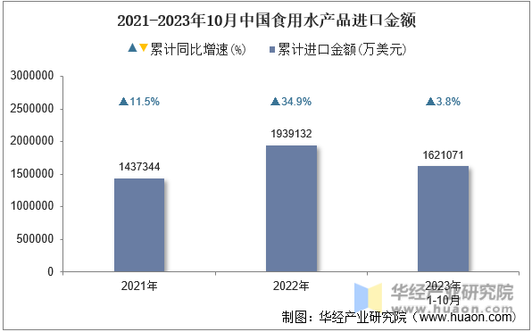 2021-2023年10月中国食用水产品进口金额