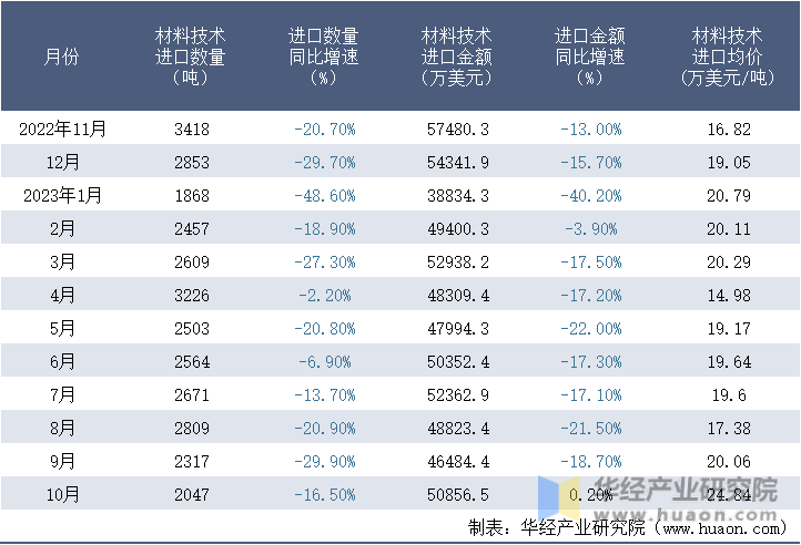 2022-2023年10月中国材料技术进口情况统计表