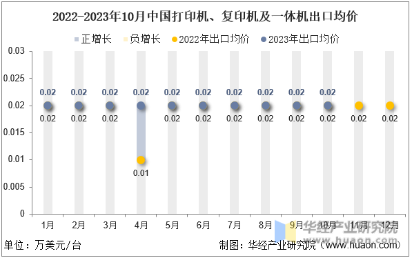 2022-2023年10月中国打印机、复印机及一体机出口均价
