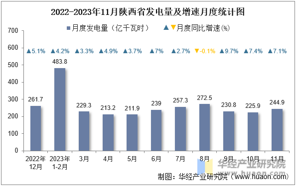 2022-2023年11月陕西省发电量及增速月度统计图