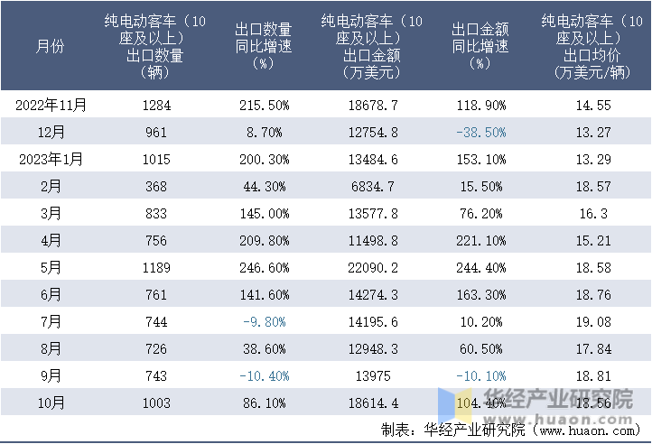 2022-2023年10月中国纯电动客车（10座及以上）出口情况统计表