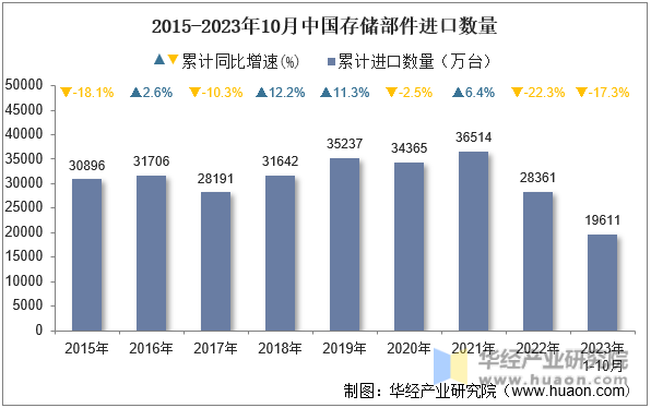 2015-2023年10月中国存储部件进口数量