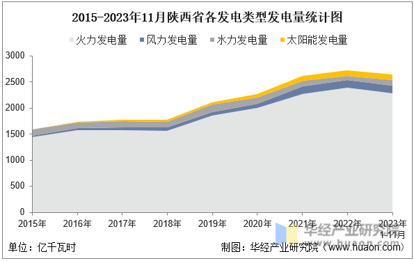 2015-2023年11月陕西省各发电类型发电量统计图