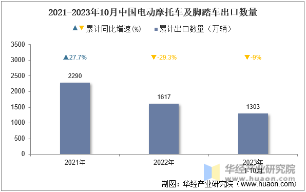 2021-2023年10月中国电动摩托车及脚踏车出口数量