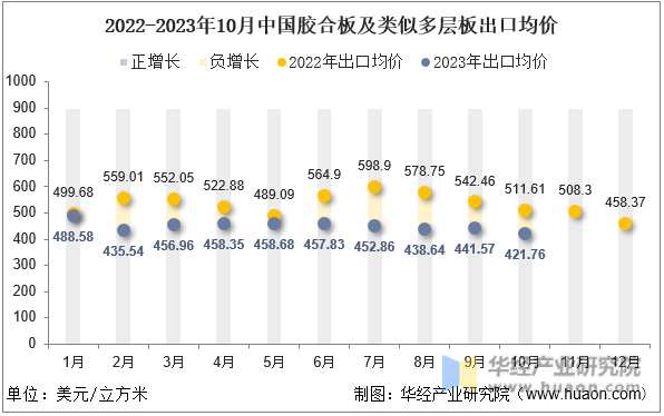 2022-2023年10月中国胶合板及类似多层板出口均价