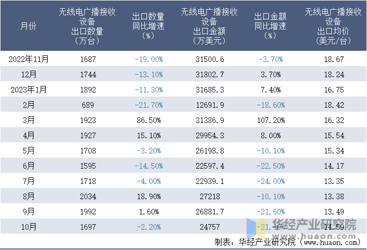 2022-2023年10月中国无线电广播接收设备出口情况统计表
