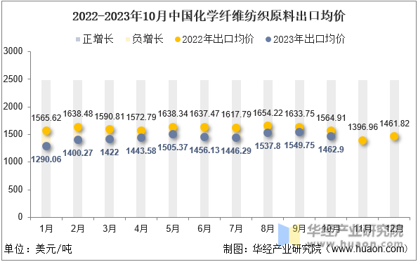 2022-2023年10月中国化学纤维纺织原料出口均价