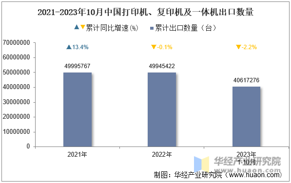 2021-2023年10月中国打印机、复印机及一体机出口数量
