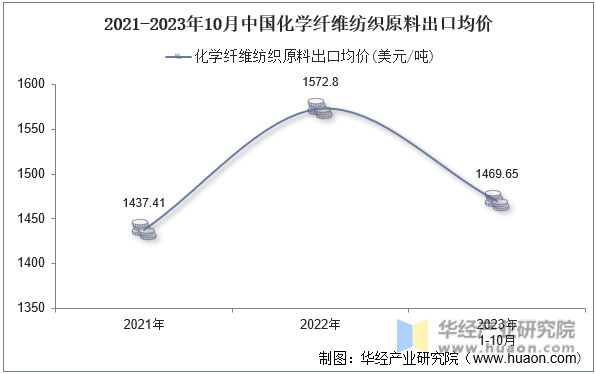 2021-2023年10月中国化学纤维纺织原料出口均价