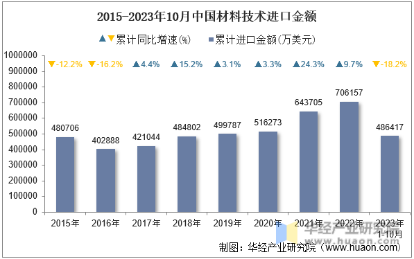 2015-2023年10月中国材料技术进口金额