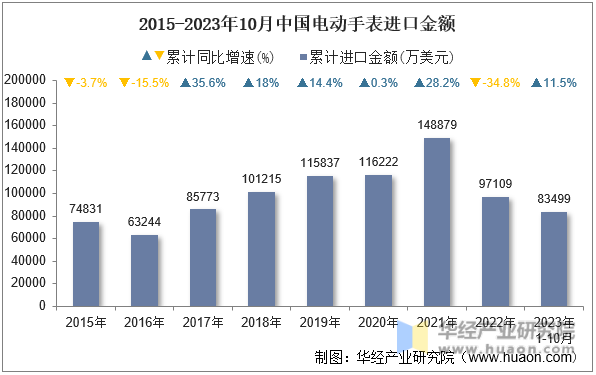 2015-2023年10月中国电动手表进口金额