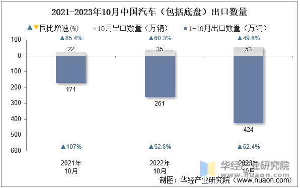 2021-2023年10月中国汽车（包括底盘）出口数量