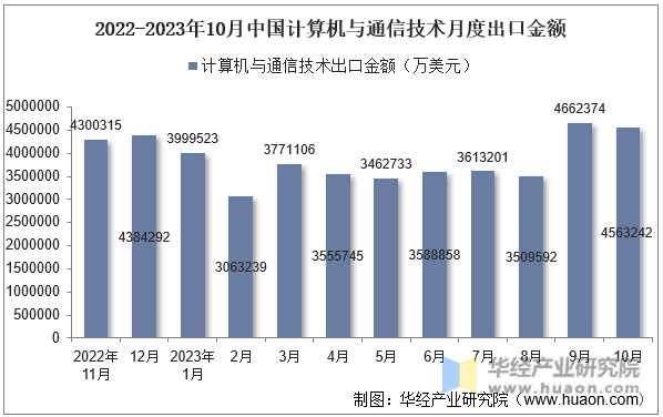 2022-2023年10月中国计算机与通信技术月度出口金额