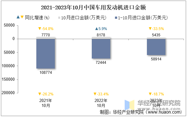 2021-2023年10月中国车用发动机进口金额