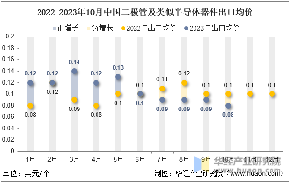 2022-2023年10月中国二极管及类似半导体器件出口均价