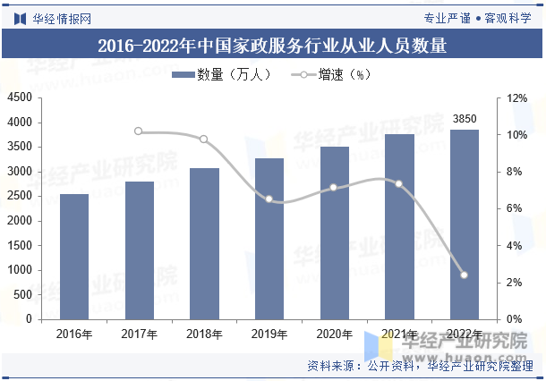 2016-2022年中国家政服务行业从业人员数量