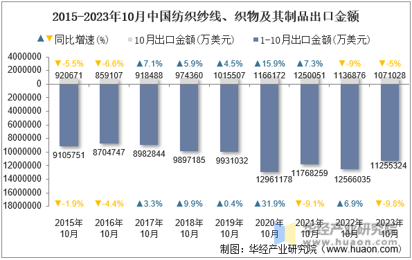 2015-2023年10月中国纺织纱线、织物及其制品出口金额