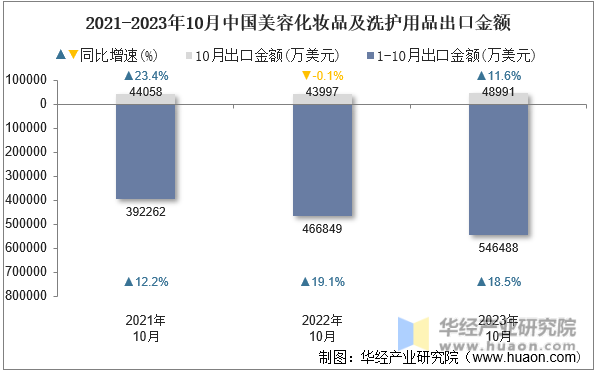 2021-2023年10月中国美容化妆品及洗护用品出口金额