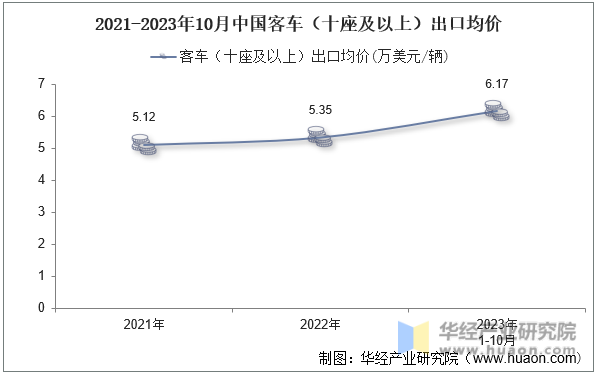 2021-2023年10月中国客车（十座及以上）出口均价