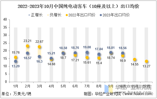 2022-2023年10月中国纯电动客车（10座及以上）出口均价