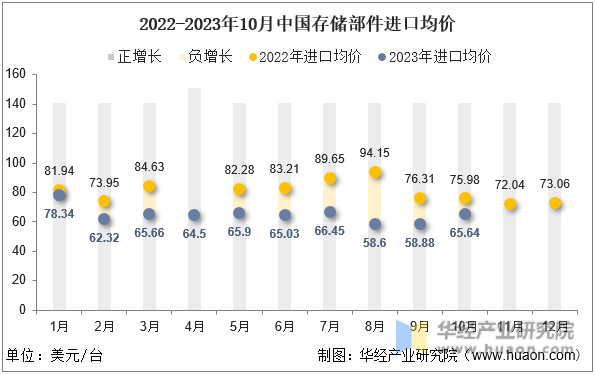 2022-2023年10月中国存储部件进口均价